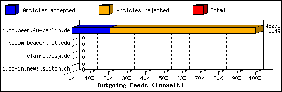 Outgoing Feeds (innxmit)