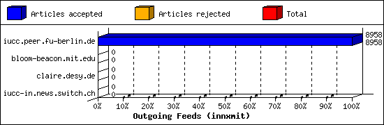 Outgoing Feeds (innxmit)