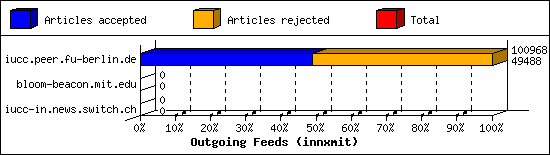 Outgoing Feeds (innxmit)