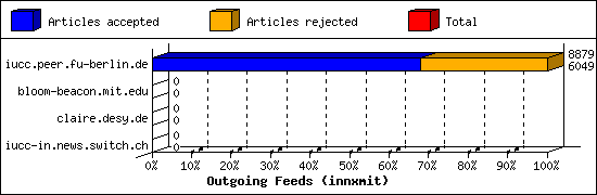 Outgoing Feeds (innxmit)