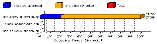 Outgoing Feeds (innxmit)