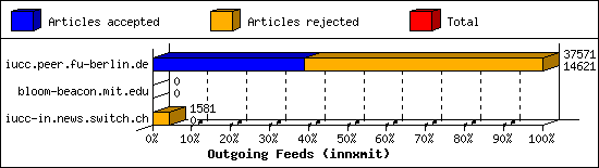 Outgoing Feeds (innxmit)