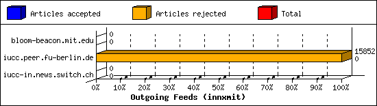 Outgoing Feeds (innxmit)