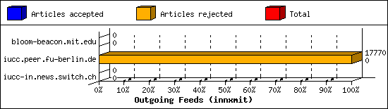 Outgoing Feeds (innxmit)