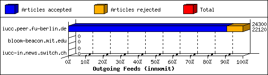 Outgoing Feeds (innxmit)