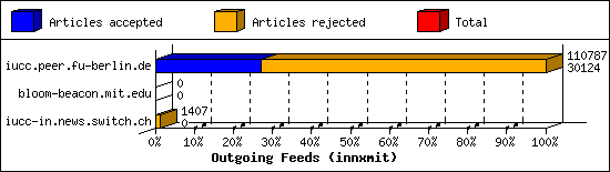 Outgoing Feeds (innxmit)