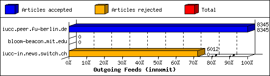 Outgoing Feeds (innxmit)