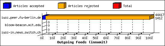 Outgoing Feeds (innxmit)