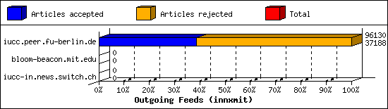 Outgoing Feeds (innxmit)