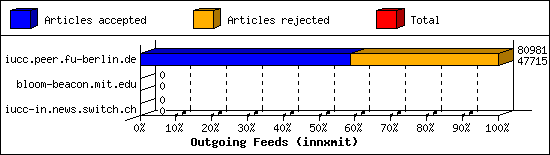 Outgoing Feeds (innxmit)