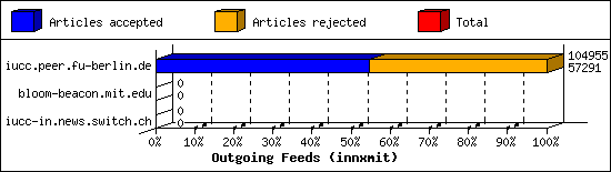 Outgoing Feeds (innxmit)