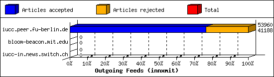 Outgoing Feeds (innxmit)