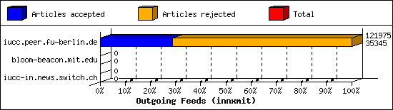 Outgoing Feeds (innxmit)