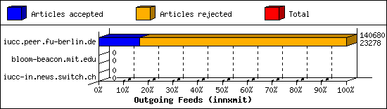 Outgoing Feeds (innxmit)