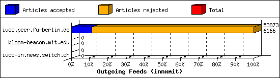 Outgoing Feeds (innxmit)