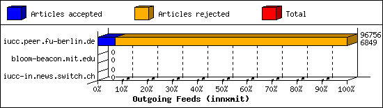 Outgoing Feeds (innxmit)