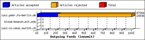 Outgoing Feeds (innxmit)