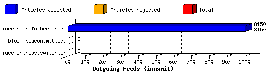 Outgoing Feeds (innxmit)