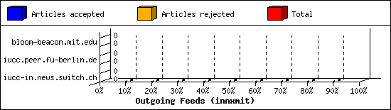 Outgoing Feeds (innxmit)