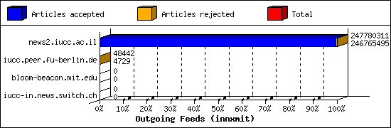 Outgoing Feeds (innxmit)