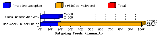 Outgoing Feeds (innxmit)