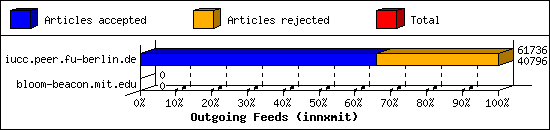 Outgoing Feeds (innxmit)