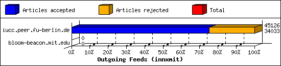 Outgoing Feeds (innxmit)