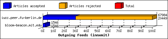 Outgoing Feeds (innxmit)