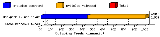 Outgoing Feeds (innxmit)