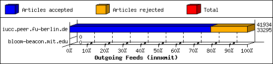 Outgoing Feeds (innxmit)