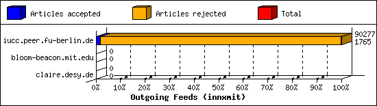 Outgoing Feeds (innxmit)