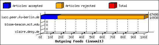 Outgoing Feeds (innxmit)