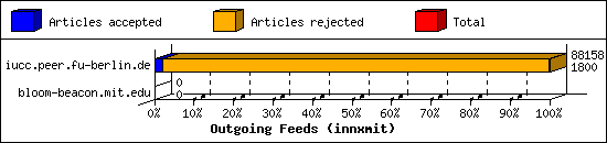 Outgoing Feeds (innxmit)