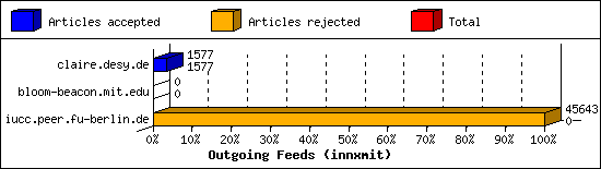 Outgoing Feeds (innxmit)