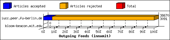 Outgoing Feeds (innxmit)