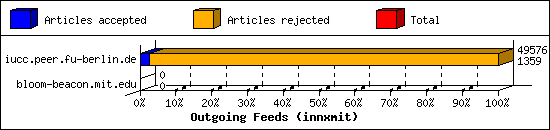 Outgoing Feeds (innxmit)