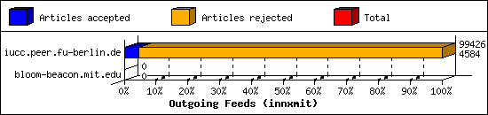 Outgoing Feeds (innxmit)