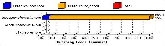 Outgoing Feeds (innxmit)