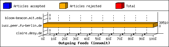 Outgoing Feeds (innxmit)