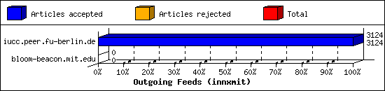 Outgoing Feeds (innxmit)