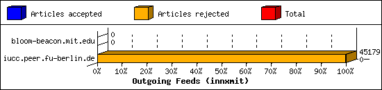 Outgoing Feeds (innxmit)