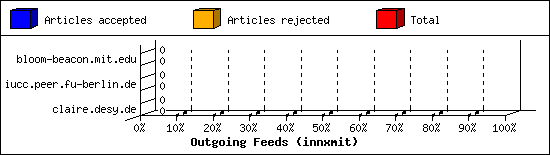 Outgoing Feeds (innxmit)