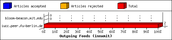 Outgoing Feeds (innxmit)