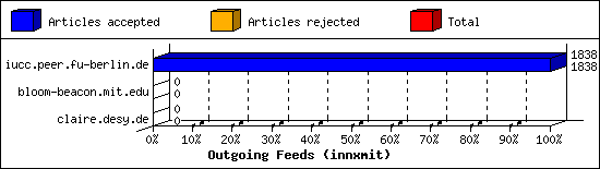 Outgoing Feeds (innxmit)