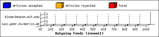 Outgoing Feeds (innxmit)