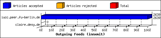 Outgoing Feeds (innxmit)