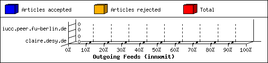 Outgoing Feeds (innxmit)