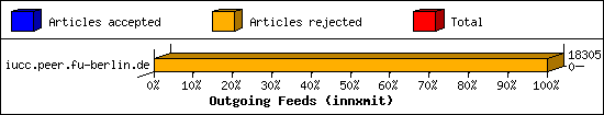 Outgoing Feeds (innxmit)