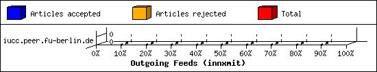 Outgoing Feeds (innxmit)