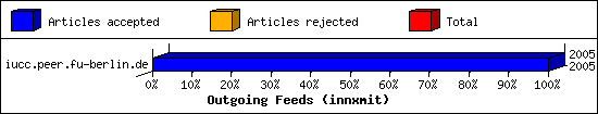 Outgoing Feeds (innxmit)